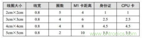 射頻識別技術是什么？ RFID無線射頻識別技術基本介紹