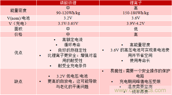 對于緊急呼叫系統，磷酸鐵鋰和鋰離子電池哪個效果更佳？