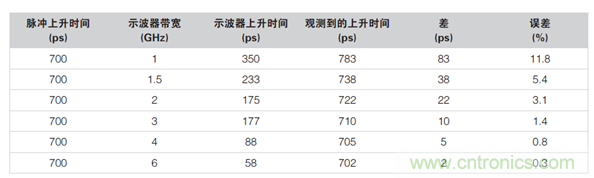 如何使用示波器檢驗ESD仿真器？