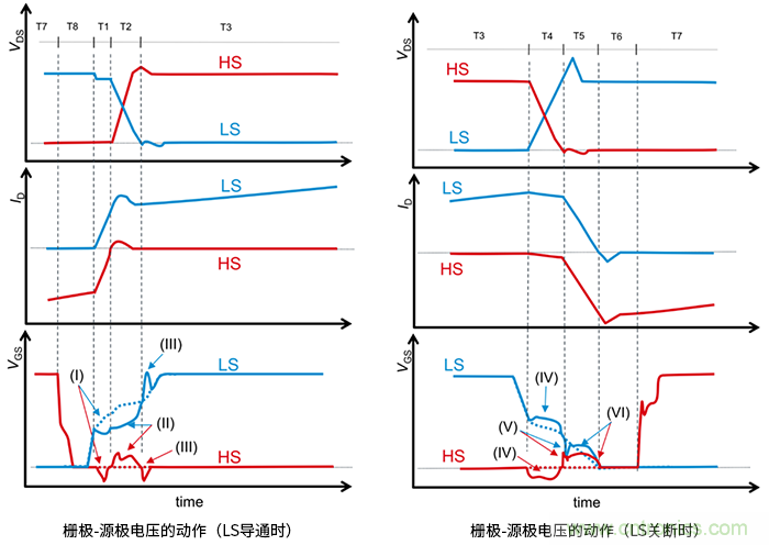 什么是柵極－源極電壓產生的浪涌？