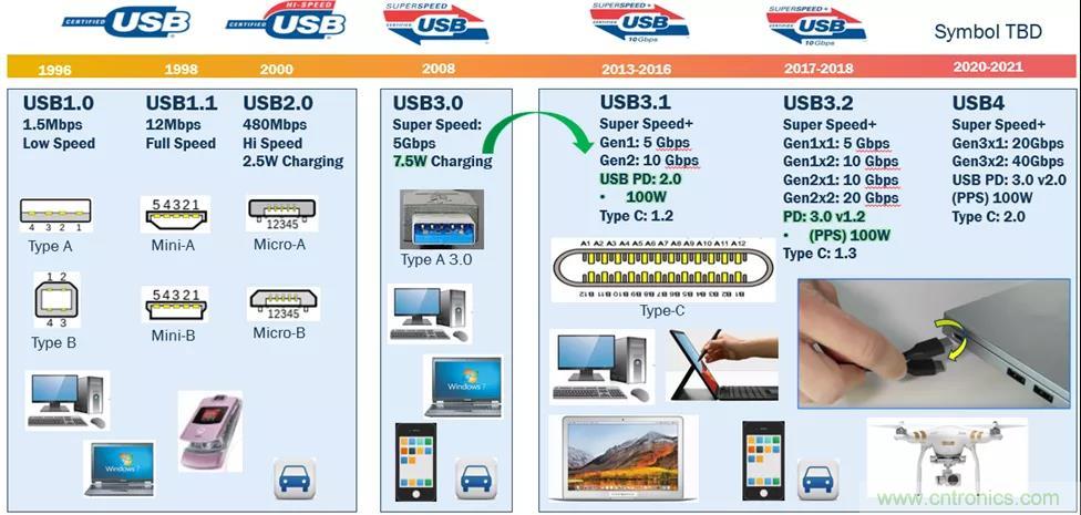 USB Type-C 可編程電源如何滿足5G智能手機快充需求？這篇文章講透了
