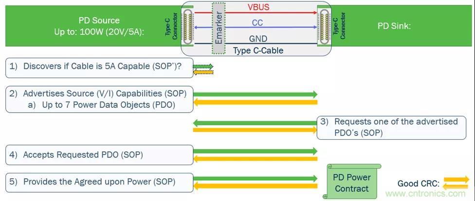 USB Type-C 可編程電源如何滿足5G智能手機快充需求？這篇文章講透了