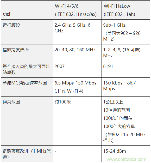 Wi-Fi HaLow與傳統Wi-Fi有何不同？