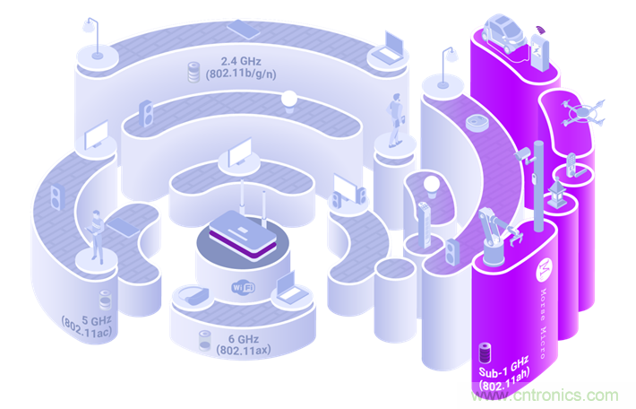 Wi-Fi HaLow與傳統Wi-Fi有何不同？