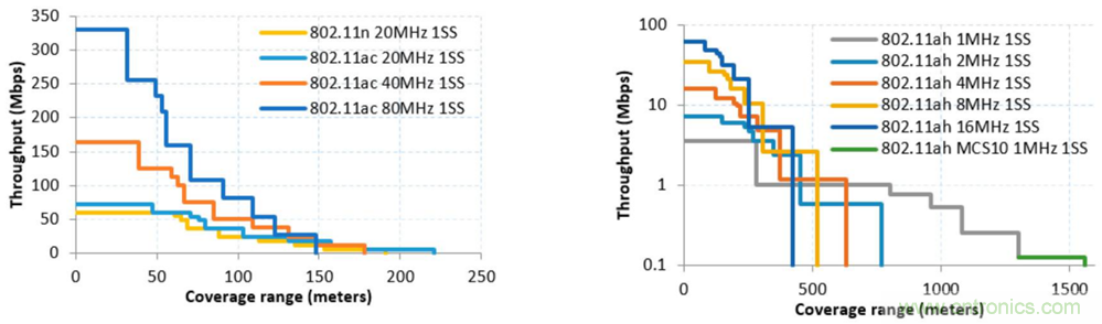 Wi-Fi HaLow與傳統Wi-Fi有何不同？
