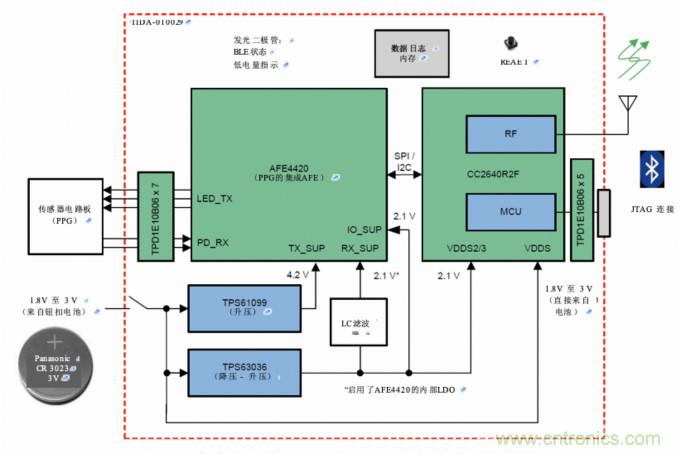 多波長光學測量，實現傳統的SpO2測量無法實現的功能