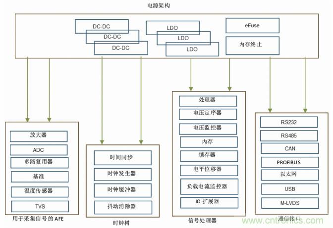 使用DC/DC電源模塊增強電網保護，控制和監控設備的DAQ性能