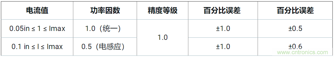 使用24位delta-sigma ADC來覆蓋寬模擬輸入測量，以實現電網保護和控制