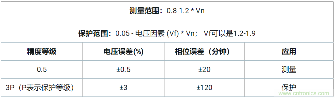 使用24位delta-sigma ADC來覆蓋寬模擬輸入測量，以實現電網保護和控制