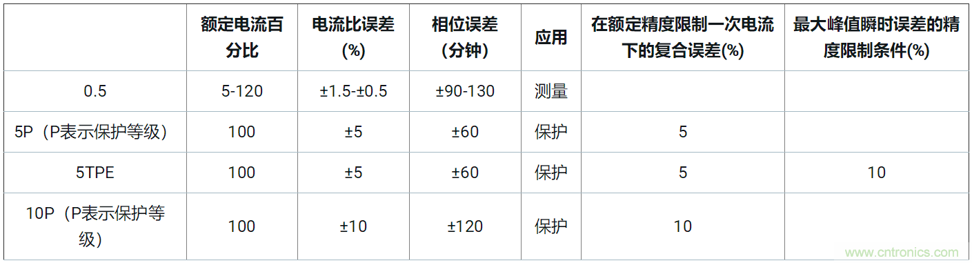 使用24位delta-sigma ADC來覆蓋寬模擬輸入測量，以實現電網保護和控制