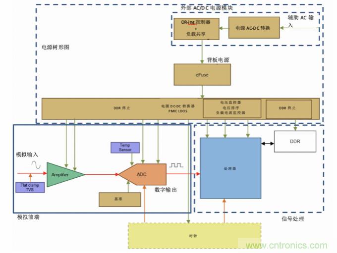 使用24位delta-sigma ADC來覆蓋寬模擬輸入測量，以實現電網保護和控制