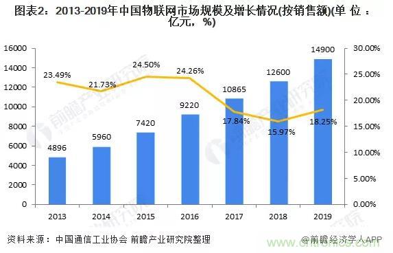 1000+IoT企業業績高速增長，他們都做了同一件事！