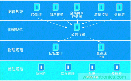 如何增強DSP協處理能力有哪些應用？