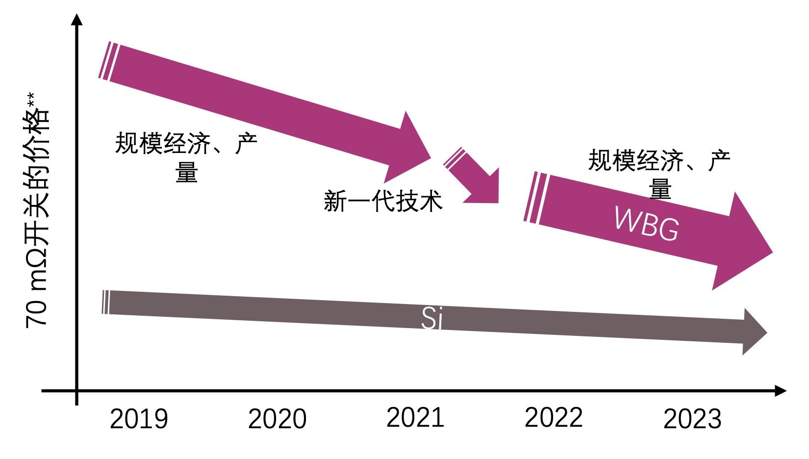 快充僅是第三代半導體應用“磨刀石”，落地這一領域可每年省電40億度