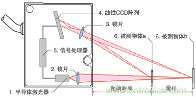 激光測距傳感器的原理、選型、應用