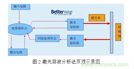 激光測距傳感器的原理、選型、應用