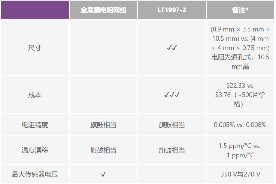 有沒有一種簡單的辦法來創建適合傳感器偏置應用的高壓電源？