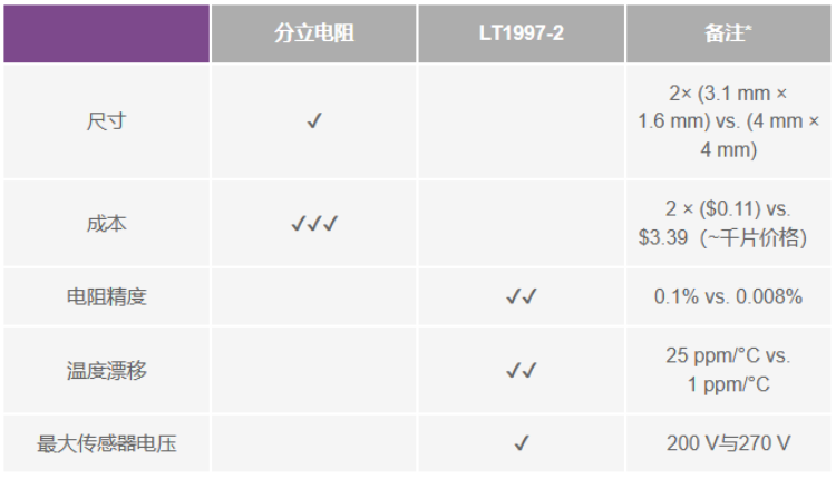 有沒有一種簡單的辦法來創建適合傳感器偏置應用的高壓電源？
