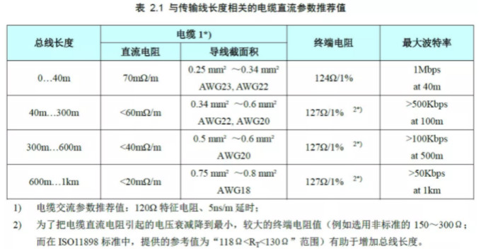 CAN接口異常如何分析？看這篇就夠了