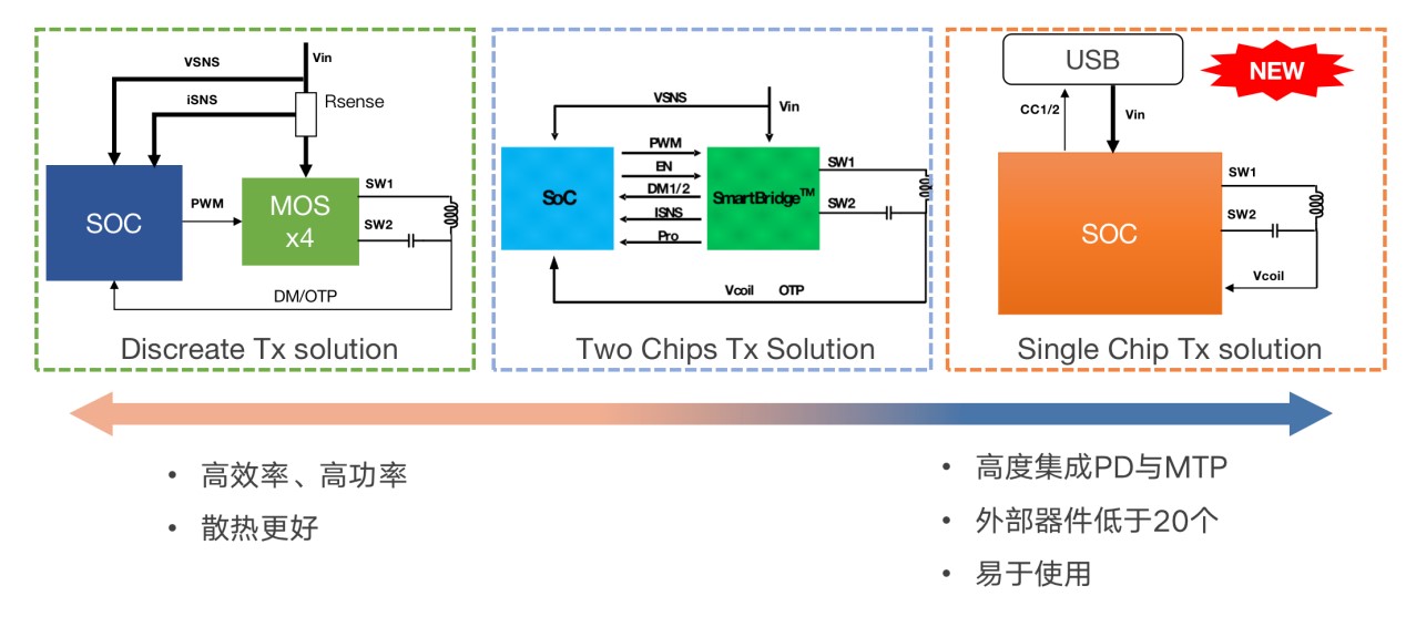 拓展應用新領域、提升使用新體驗，無線快充主導力量探索新政后技術突破之道
