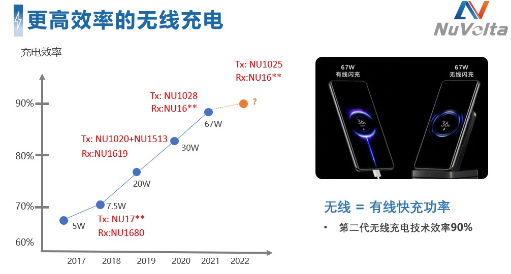 拓展應用新領域、提升使用新體驗，無線快充主導力量探索新政后技術突破之道