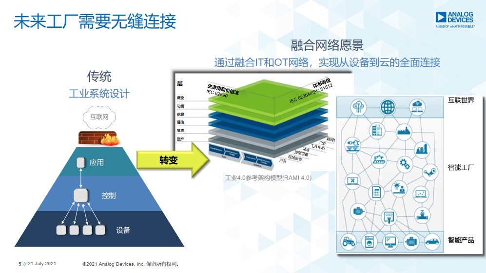 重磅行業白皮書披露工業數字化轉型洞察，ADI全線解決方案助力消除關鍵落地痛點