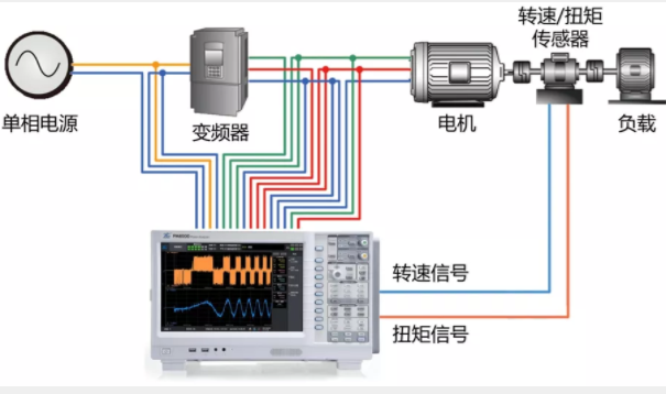 驅動未來，如何對電機運行異常做分析與定位？