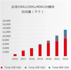 助力高速光模塊市場，提供高集成度，更小封裝電源的解決方案