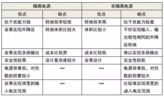 隔離電源和非隔離電源的區別，小白必讀！