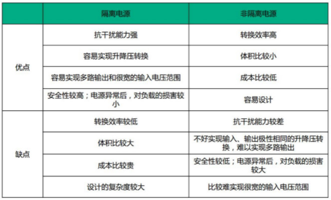 隔離電源和非隔離電源的區別，小白必讀！