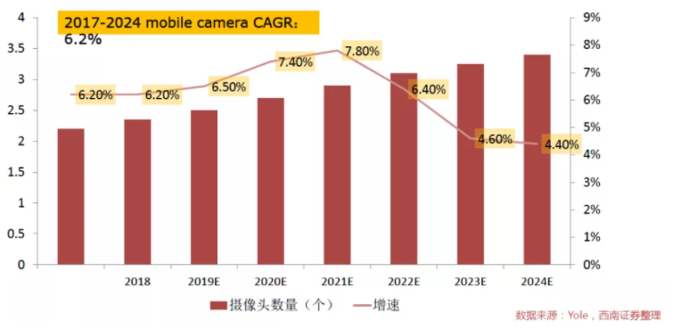 汽車、手機、安防之后，誰將成為CMOS圖像傳感器的第四“戰場”？