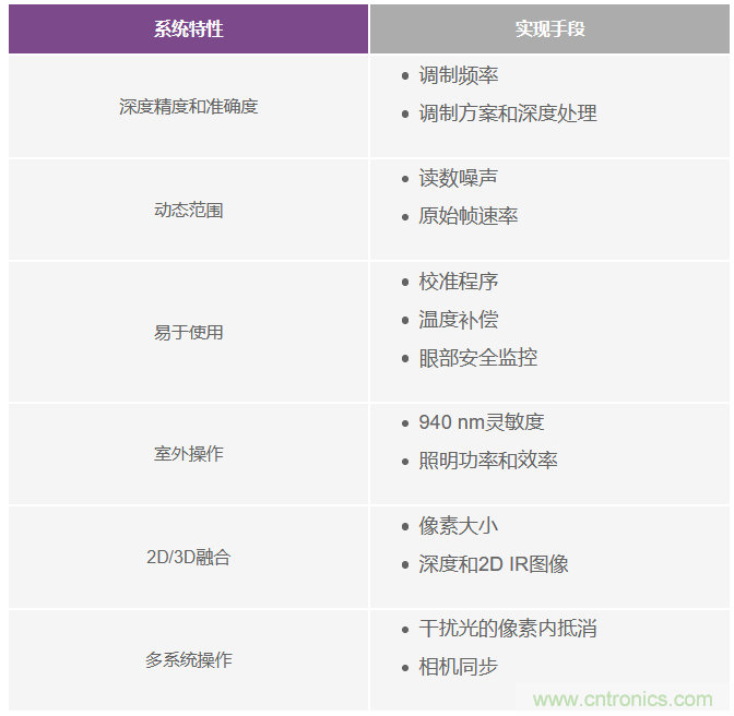 為您詳解連續波CMOS ToF相機系統技術優勢！