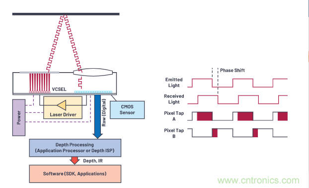 為您詳解連續波CMOS ToF相機系統技術優勢！