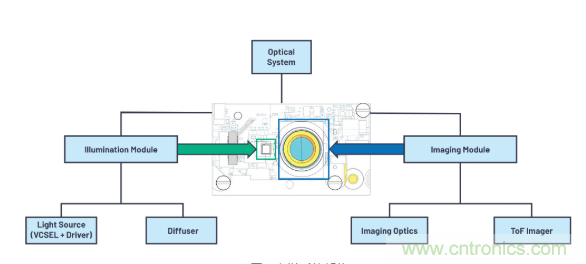 為您詳解連續波CMOS ToF相機系統技術優勢！