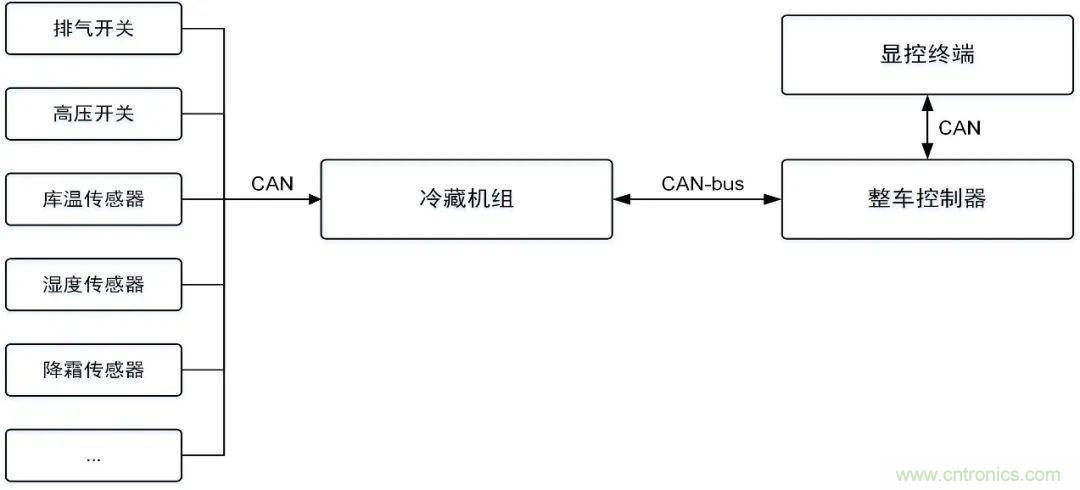 如何快速實現疫苗冷鏈運輸的數據監控？