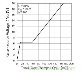 什么是總柵極電荷（Qg）？