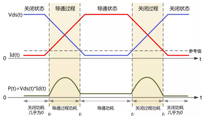 你的MOSFET為什么發熱那么嚴重？