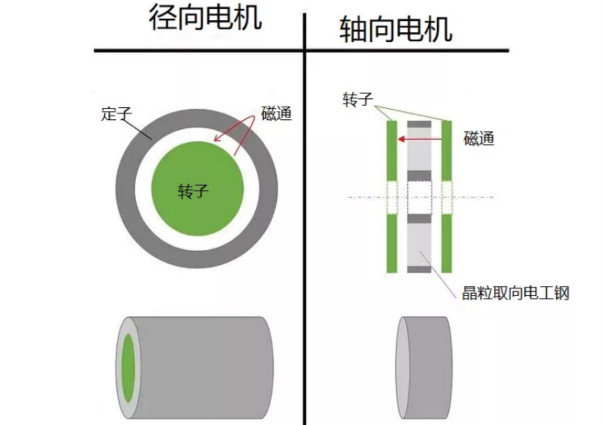 什么是軸向間隙電機，如何設計，哪些參數需要考慮？