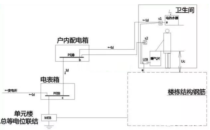衛生間等電位是聯結到什么地方的？