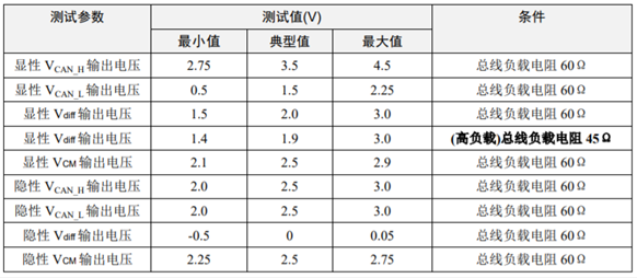 為什么CAN一致性測試中這幾項如此重要？