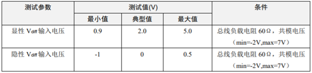 為什么CAN一致性測試中這幾項如此重要？