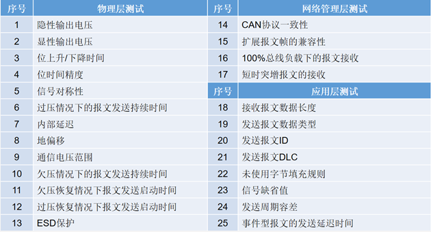 為什么CAN一致性測試中這幾項如此重要？