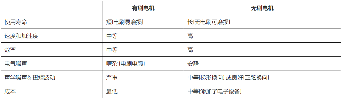 無刷直流電機、有刷直流電機：該如何選擇？