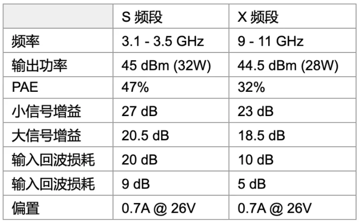 利用可采用電子方式重新配置的GaN功率放大器，徹底改變雷達設計
