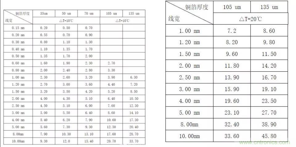 什么樣的PCB才能承受住100 A的電流？