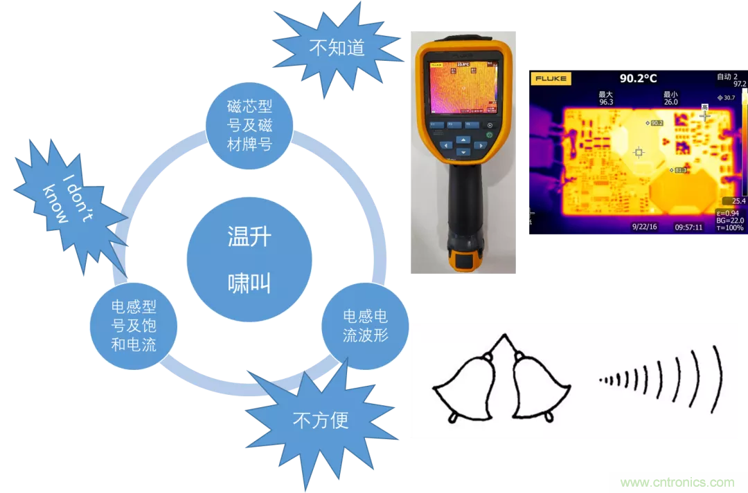 如何判斷電感飽和？