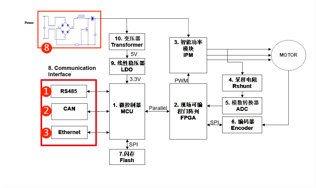 伺服電機驅動接口、電源保護方案
