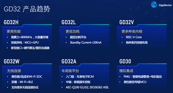 GD32以廣泛布局推進價值主張，為MCU生態加冕！