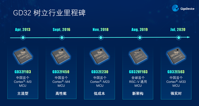 GD32以廣泛布局推進價值主張，為MCU生態加冕！