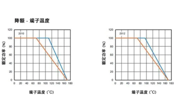 高穩定性的汽車應用，為什么要選 WFM 系列檢流電阻？